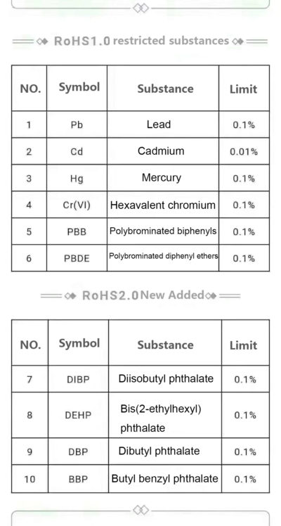 ROHS2.0 newly restricted substances